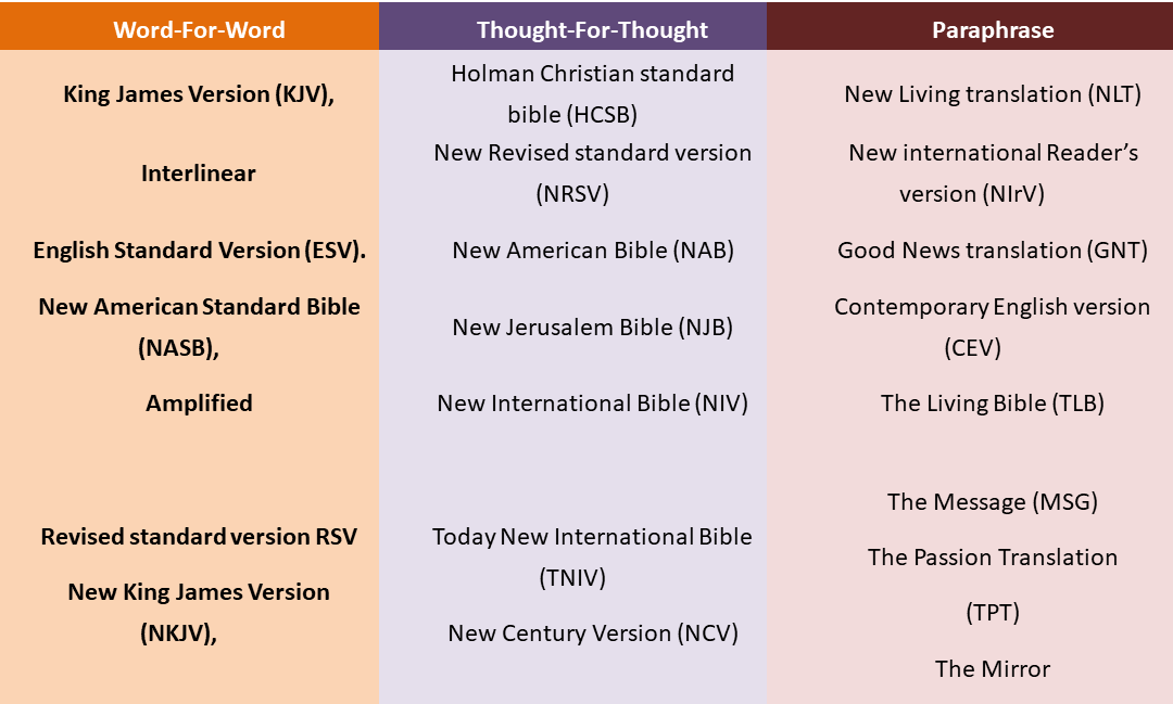 Bible Translations